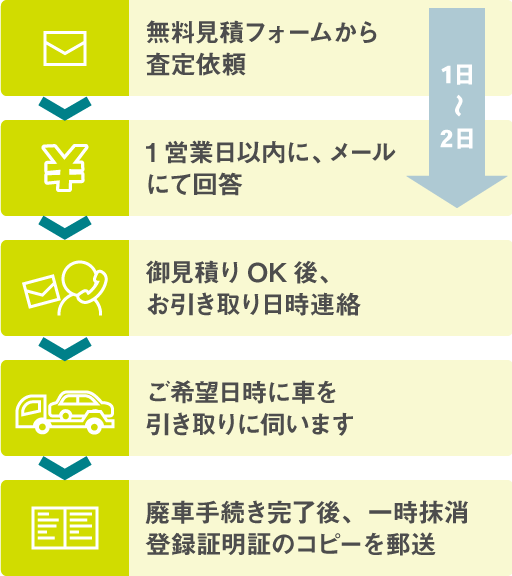 廃車買取の流れ 廃車買取の田島自動車商会